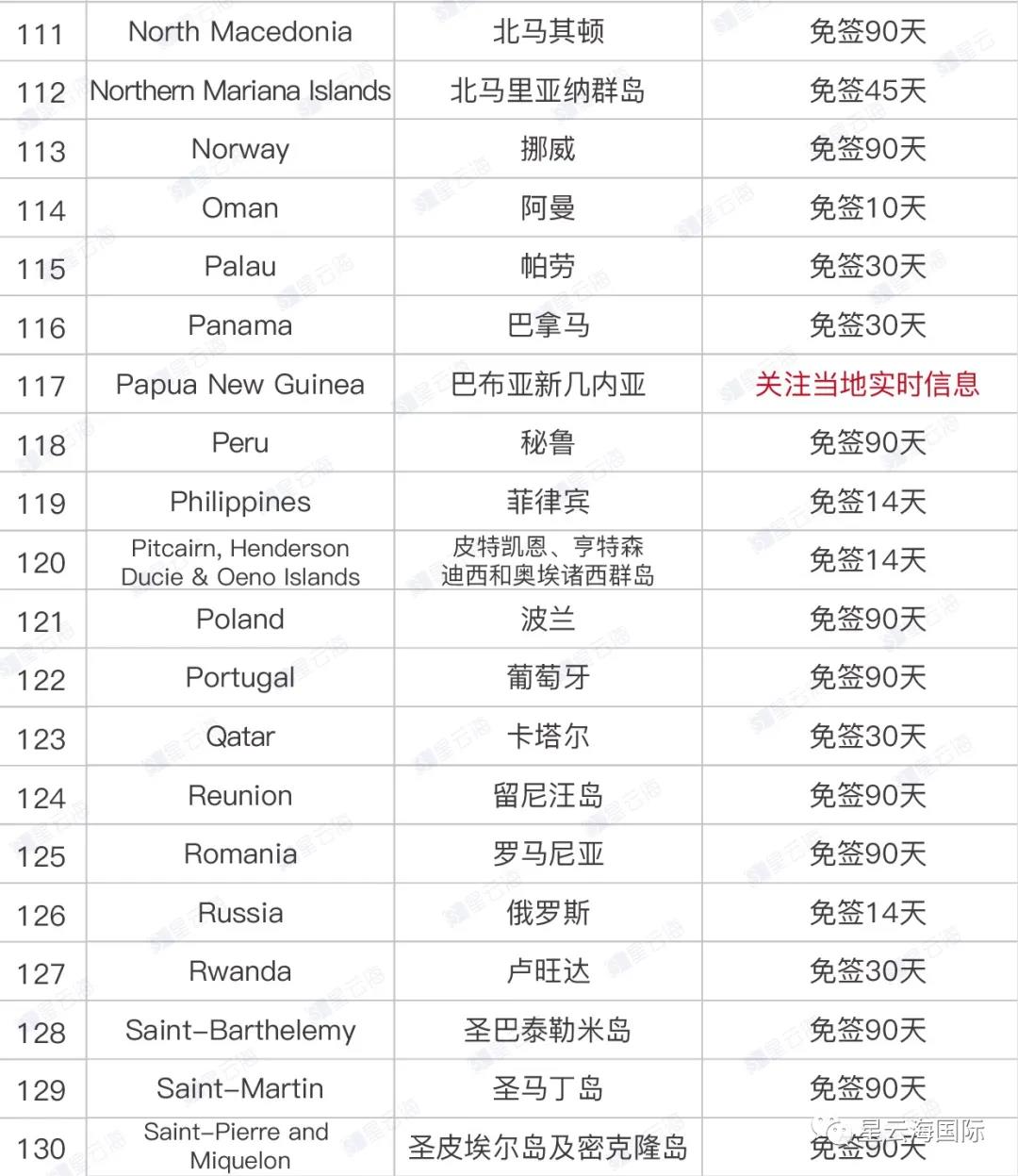 一文读懂，香港特区护照免签国家及地区！|